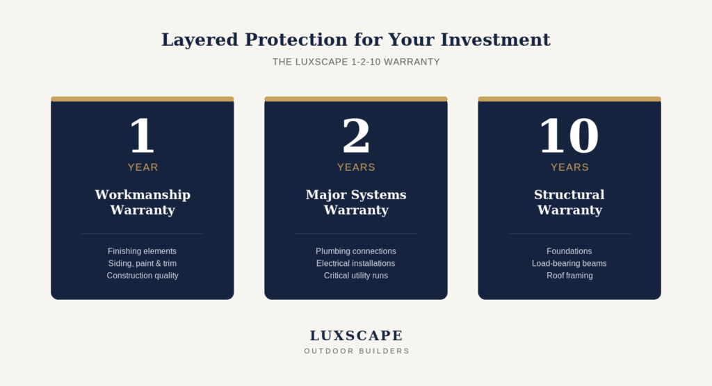 Graphic showing Luxscape's 1-2-10 warranty: 1-year workmanship warranty, 2-year major systems warranty, and 10-year structural warranty
