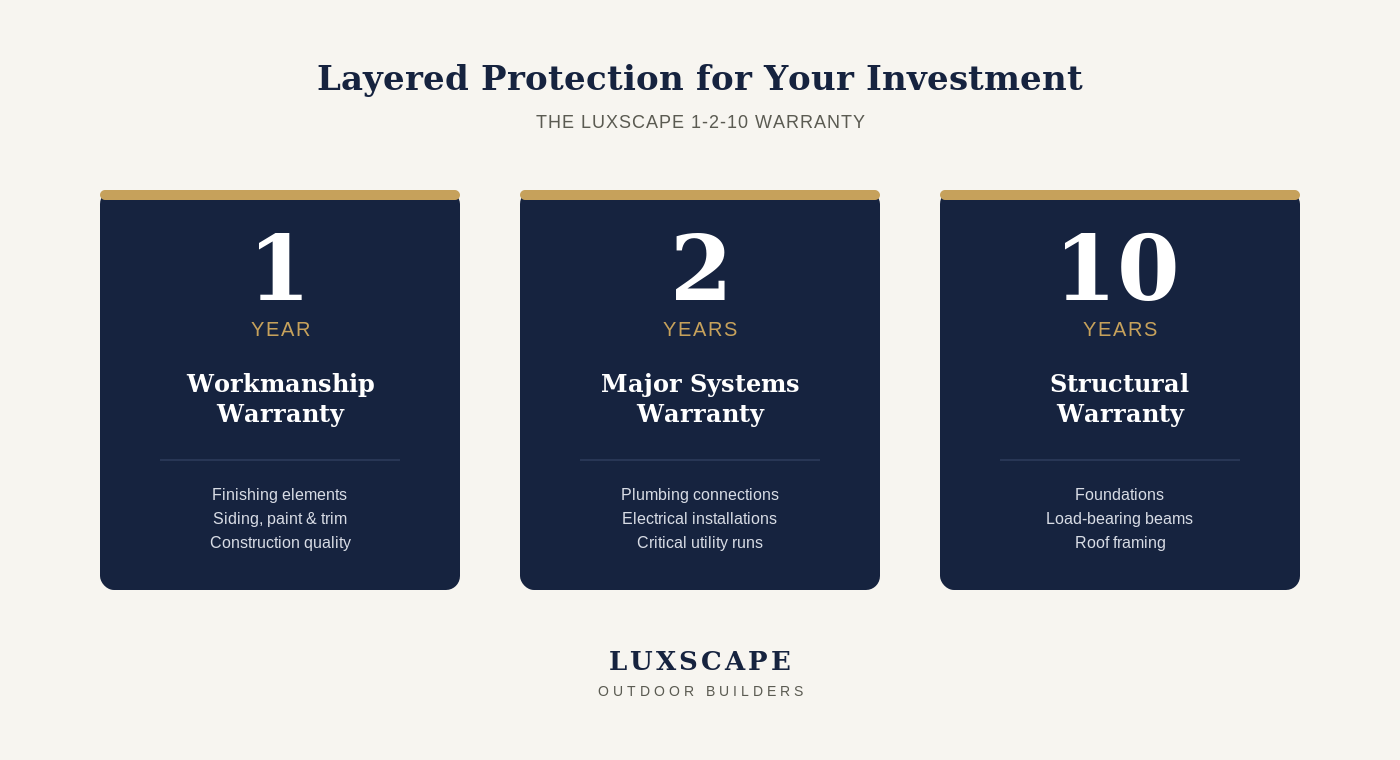 Graphic showing Luxscape's 1-2-10 warranty: 1-year workmanship warranty, 2-year major systems warranty, and 10-year structural warranty