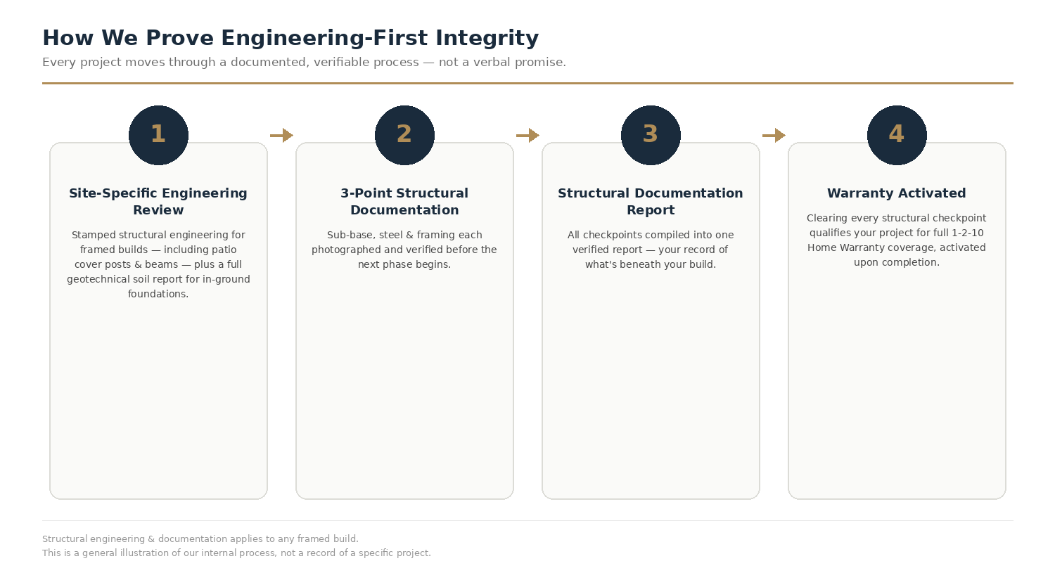4-step engineering-first process overview for Luxscape Outdoor Builders Houston TX